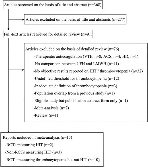 Figure 1. Flow diagram of study selection. ACS indicates acute coronary syndrome; HD, heart disease.