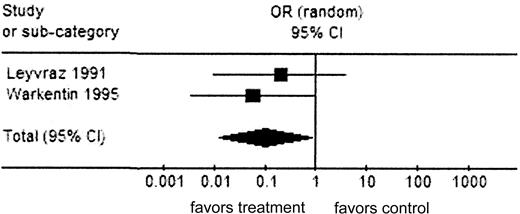 Figure 2. Analysis 1: HIT outcome (RCTs). Comparison: UFH versus LMWH. There were no LMWH events and 10 UFH events. Test for heterogeneity: χ2 = 0.36; df = 1 (P = .55); I2 = 0%. Test for overall effect: Z = 2.14 (P = .03). ▪ represents the summary OR; vertical line, 95% CI; and ♦, OR and 95% CI.
