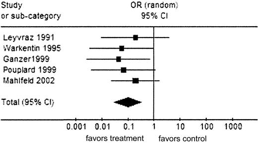 Figure 3. Analysis 2: HIT outcome (RCTs and prospective studies). Comparison: UFH versus LMWH; outcome (RCTs and prospective studies). Total events for treatment-LMWH = 1; for control-UFH = 31. Test for heterogeneity: χ2 = 1.18, df = 4(P = .88), I2 = 0%. Test for overall effect: Z = 3/74 (P < .001). Symbols are as in Figure 2.
