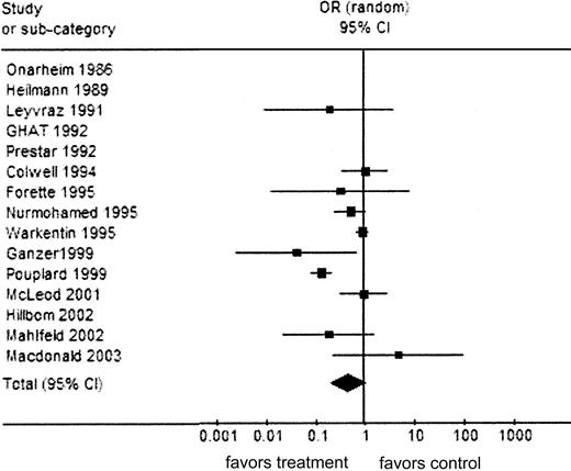 Figure 4. Analysis 3: thrombocytopenia outcome. Comparison: UFH versus LMWH; outcome: thrombocytopenia (HIT and non-HIT). Total events for LMWH = 152; total events for UFH = 238. Test for heterogeneity: χ2 = 46.11; df = 9 (P < .001); I2 = 80.5%. Test for overall effect: Z = 1.90 (P = .06). Symbols are as in Figure 2.