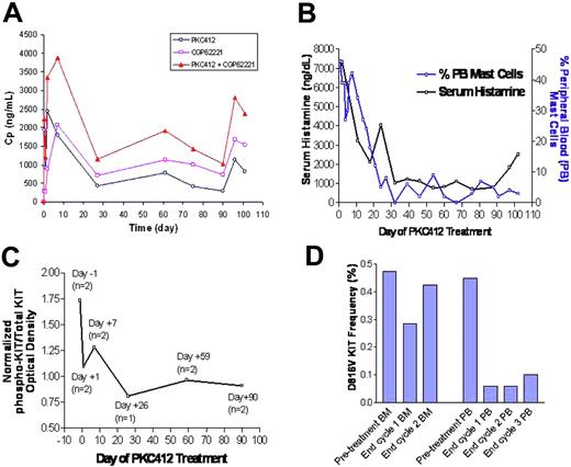 Figure 2. Changes in the pharmacokinetics of PKC412 and patient mast cell disease-related parameters during PKC412 therapy. (A) Trough plasma concentration-time profiles of PKC412 and its major active metabolite CGP62221 and the sum of PKC412 and CGP62221 in the mast cell leukemia patient receiving PKC412 100 mg twice a day between day 1 and day 90, and 75 mg three times a day starting from day 90. (B) Serum histamine level and percent peripheral blood mast cells quantified by manual differential. (C) Normalized phospho-KIT/total KIT optical density ratio. The number of samples analyzed at each time point is shown in parentheses. (D) Semiquantitative DHPLC determination of the D816V KIT mutation frequency in the bone marrow and peripheral blood.