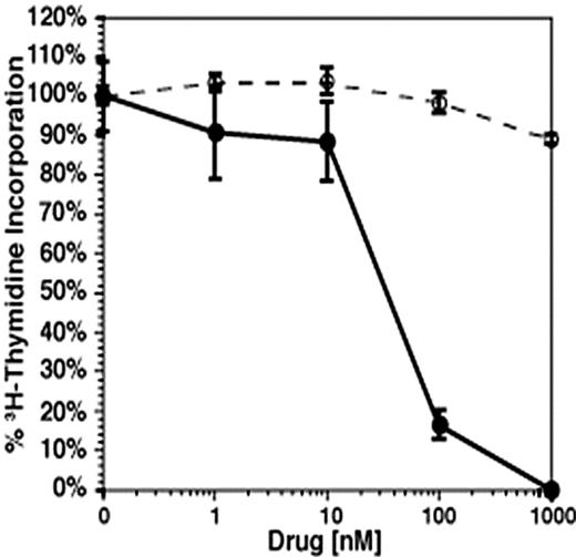 Figure 3. Ba/F3-KIT D816V is sensitive to PKC-412 but not to imatinib. Plotted is the percentage of 3H-thymidine incorporation in drug-treated wells relative to no drug controls. Cells were treated with imatinib (dashed lines, ○) or PKC412 (solid line, •) for 24 hours in the presence of 10 ng/mL IL-3 and the absence of recombinant human stem cell factor (SCF). Plotted is the percent 3H-thymidine incorporation in drug-treated wells relative to no drug controls. Data are the mean of triplicates (plot standard deviation). PKC412 IC50 30 nM-40 nM.