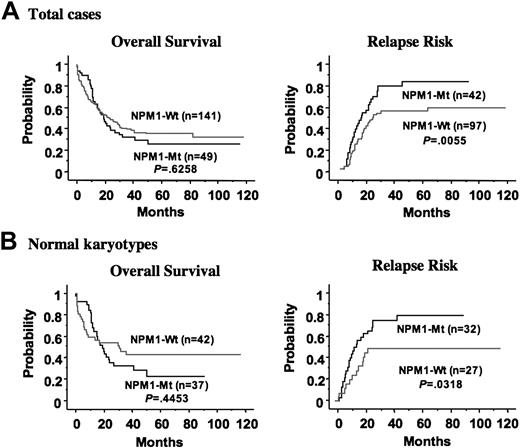 Figure 2. Kaplan-Meier curves according to NPM1 mutation. (A) Overall survival and relapse risk in all patients. (B) Overall survival and relapse risk in patients with normal karyotype. Statistical difference was evaluated with the log-rank test.
