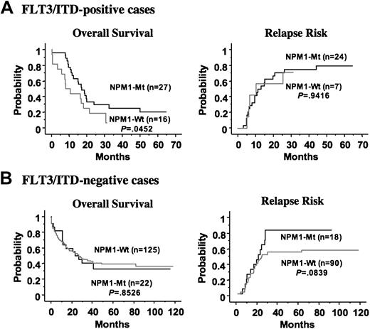 Figure 3. Kaplan-Meier curves according to NPM1 mutation in the FLT3/ITD-positive and -negative patients. (A) In the FLT3/ITD-positive group, the NPM1 mutation was a favorable prognostic factor for overall survival, but did not affect the relapse risk. (B) In the FLT3/ITD-negative group, the NPM1 mutation did not affect overall survival. The NPM1 mutation tended to be a worse factor for relapse in this group, although it was not statistically significant. Statistical difference was evaluated with the log-rank test.
