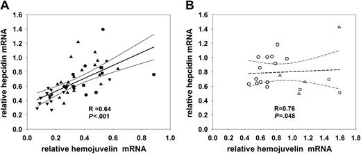 Figure 1. Suppression of hemojuvelin mRNA results in the suppression of hepcidin mRNA. Each individual point represents an experiment in which Hep3B cells were treated with one of the siRNA preparations overnight and then incubated for an additional 24 hours before mRNA extraction. In each experiment, hemojuvelin and hepcidin mRNA were quantified by qRT-PCR and normalized to the housekeeping gene G3PD. Control cells were treated only with transfection reagents and their hemojuvelin/G3PD and hepcidin/G3PD ratios were set as baseline at 1. (A) Closed symbols represent hemojuvelin siRNAs experiments (▪ indicates HJVsi1; •, HJVsi2; ▾, HJVsi3; ▴, HJVsi4). The regression line (all HJV siRNAs experiments, R = 0.64, with 95% confidence limit) indicates that as the HJV/G3PD ratio decreases, there is a corresponding decrease in the hepcidin mRNA/G3PD ratio. (B) Open symbols represent siRNA control experiments (▵ indicates NCsi1; ○, NCsi2; □, NCsi3). No consistent effect on hepcidin is seen with control siRNAs. Note the larger horizontal scale compared to panel A.
