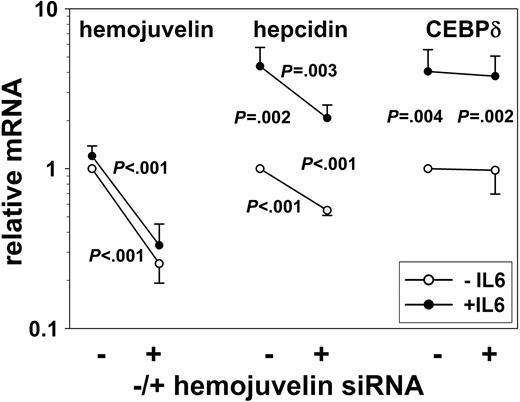 Figure 2. Hemojuvelin suppression decreased hepcidin expression but did not affect its inducibility by IL-6. Hep3B cells were first treated with hemojuvelin siRNA HJVsi3 (+) or diluent (-), followed by 20 ng/mL IL-6 () to induce hepcidin for 24 hours (n = 6 separate experiments). Hepcidin mRNAs were assayed by qRT-PCR and normalized to G3PD. In each experiment, expression of each target/G3PD ratio in control cells (not treated with IL-6 or siRNA) was set as the baseline of 1. Treatment with hemojuvelin siRNA significantly decreased both hemojuvelin and hepcidin mRNA levels in the presence and absence of IL-6, but did not affect mRNA expression of C/EBPδ. Significant differences as judged by the paired Student t test are indicated by their P values. Regardless of hemojuvelin siRNA treatment, IL-6 produced a similar fold induction of hepcidin and C/EBPδ mRNA expression, indicating that the IL-6 effect is not modulated by hemojuvelin expression.