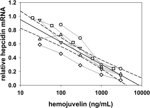 Figure 6. Dose-dependent suppression of hepcidin mRNA by rs-hemojuvelin in primary human hepatocyte culture. Primary human hepatocyte cultures (n = 5) from 4 different donors were treated for 24 hours with purified rs-hemojuvelin from 2 different preparations. Hepcidin mRNA was quantified by qRT-PCR and normalized to the housekeeping gene β-actin. For each experiment, the hepcidin-β-actin ratio of untreated cells was considered as a baseline of 1. Individual experiments (open symbols, dotted lines) and the regression line with 95% confidence intervals (solid line and dashed lines) are shown. Hepcidin mRNA expression showed a significant log-linear anticorrelation (R = -0.88, P < .001) with added rs-hemojuvelin concentration.