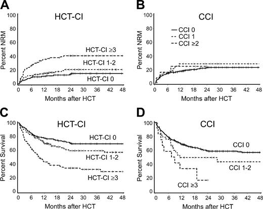 Figure 1. The HCT-CI compared with the CCI. Cumulative incidences of nonrelapse mortality (NRM) as stratified by the (A) new HCT-CI compared with (B) the original CCI, and Kaplan-Meier estimates of survival as stratified by (C) the new HCT-CI compared with (D) the original CCI among patients of the validation set. Only 13% of patients had scores of 1 or more when scored by the original CCI compared with 62% when scored by the new HCT-CI.