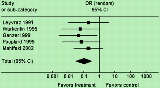 Analysis 2: HIT outcome (studies from categories A and B). See the complete figure in the article beginning on page 2710.