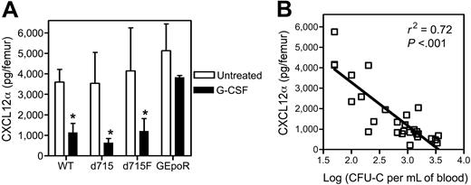 Figure 2. CXCL12α protein expression in the bone marrow following G-CSF treatment. (A) G-CSFR mutant mice (n = 7, each) were treated with G-CSF (100μg/kg/d) for 5 days and the amount of CXCL12α protein in the bone marrow extracellular fluid measured by ELISA. Data represent the mean ± SD. *P < .05 compared with untreated mice of the same genotype. (B) Plot of CXCL12α protein in the bone marrow versus the log of number of CFU-Cs in the blood on day 5 of G-CSF treatment (P < .001).