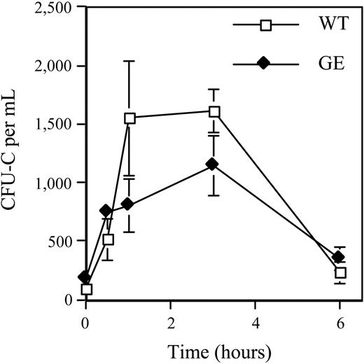 Figure 3. AMD3100 mobilization in GEpoR mice. Mice were treated with a single subcutaneous injection of AMD3100 (5 mg/kg). The number of CFU-Cs in the blood was measured over a 6-hour period (n = 3-4, each time point). Data represent the mean ± SD.