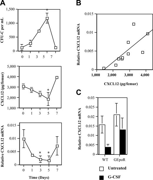 Figure 4. CXCL12 mRNA expression during G-CSF–induced HPC mobilization. (A) WT mice were treated with G-CSF (100 μg/kg/d) for 5 days followed by a 2-day recovery period. The number of CFU-Cs in the blood (top panel) and CXCL12 protein expression in bone marrow extracellular fluid (middle panel) were measured at the indicated time points (n = 2, each). CXCL12 mRNA expression in the bone marrow was measured by directly flushing femurs with TRIzol and performing real-time RT-PCR on the recovered RNA. Shown is the relative amount of CXCL12 mRNA compared with β-actin mRNA (bottom panel). (B) Plot of CXCL12α protein versus CXCL12 mRNA (r2 = 0.56, P < .02). (C) WT and GEpoR mice (n = 6, each) were treated with G-CSF for 5 days and CXCL12 mRNA quantified. Data represent the mean ± SD. *P < .05 compared with day 0 or untreated mice.