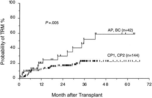 Figure 1. The effect of disease phase on transplant-related mortality in 186 patients with CML who received transplants with reduced-intensity conditioning regimens.