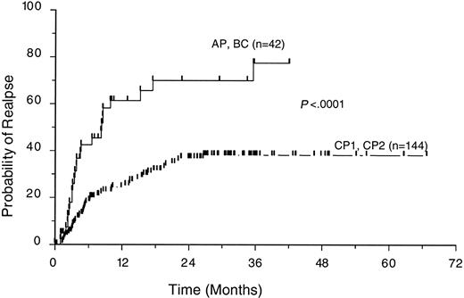 Figure 2. The effect of disease phase on disease relapse in 186 patients with CML who received transplants with reduced-intensity conditioning regimens.