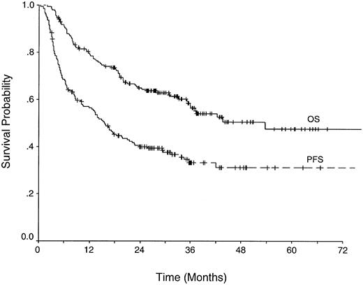 Figure 3. Probability of overall and progression-free survival for 186 patients with CML who received transplants with reduced-intensity conditioning regimens.