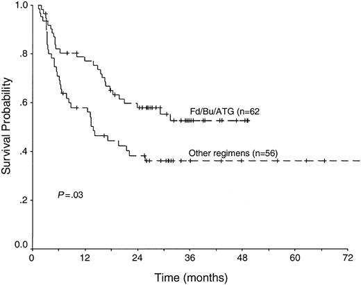Figure 4. Probability of progression-free survival with respect to Fd/Bu/ATG versus other regimens in 118 patients who received transplants in first chronic phase.