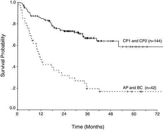 Figure 5. The effect of disease phase on overall survival in 186 patients with CML who received transplants with reduced-intensity conditioning regimens.