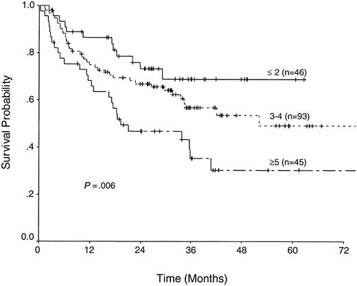 Figure 6. Probability of overall survival for all patients stratified by EBMT transplantation risk score.