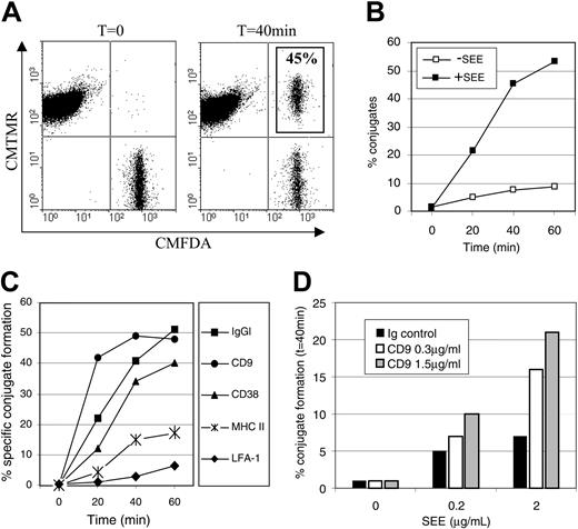 Figure 7. A role for CD9 in the formation of antigen-dependent monocyte/T-cell conjugates. CMFDA-labeled monocytes loaded or not with SEE were incubated for various periods of time with CMTMR-labeled Jurkat cells before flow cytometry. (A) Conjugate formation at t = 0 minute and t = 40 minutes of incubation between monocytes loaded with 10 μg/mL of SEE and Jurkat cells are detected as CMFDA+ CMTMR+ events. (B) Kinetic analysis of conjugate formation between CMFDA-labeled monocytes loaded or not with SEE (10 μg/mL) and CMTMR-labeled Jurkat cells. (C) CMFDA-labeled monocytes loaded or not with SEE (10 μg/mL) were incubated with CD9 (PHN200), CD38 (IB4), anti–HLA-DR (D1.12), CD11A (HI-111), or isotype control mAbs (5 μg/mL) before conjugate formation with Jurkat cells. The percent of SEE-specific conjugates are indicated for different times. (D) Formation of conjugates was analyzed for different concentrations of SEE and different concentrations of CD9 mAbs.