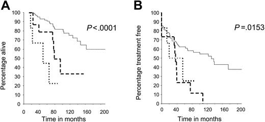 Figure 1. Reduced survival in patients whose tumors have ATM and TP53 mutations, compared with patients with wild-type ATM and TP53 genes. (A) Overall survival (OS) in patients with CLL with ATM or TP53 mutations was reduced compared with patients with CLL with ATM/TP53 wild-type mutations, and these differences were significant (P < .001). (B) Treatment-free survival (TFS) in patients with ATM and TP53 mutations was reduced compared with patients with ATM/TP53 wild-type mutations, and these differences were also significant (P < .001).