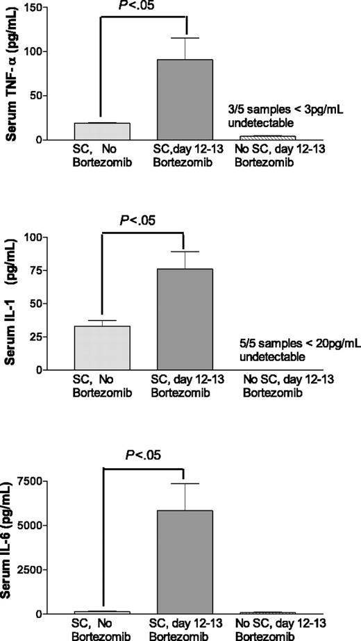 Figure 6. Delayed bortezomib administration significantly increases serum cytokine levels in mice with GVHD. B6 (H2b) recipients of BALB/c (H2d) 15 million BMCs with or without 20 million spleen cells (SCs) were treated with or without 15 μg bortezomib per dose daily, day 12 to 13 after BMT. Serum was collected at 6 hours after bortezomib administration (day +13). Significant increases in TNF-α, IL-1β, and IL-6 were observed in delayed bortezomib-treated recipients with SCs compared with vehicle control-treated recipients with SCs (P < .05). Representative data from 1 of 3 independent experiments are presented, 5 serum samples per group.