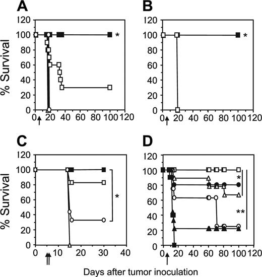 Figure 3. Increased transfer of engineered CD4+ T cells enhances tumor-free survival of mice. (A) Groups of 10 scid mice were given intravenous injections of 5 × 106 MDA-MB-435-erbB2 cells at day 0 prior to intravenous injection of scFv-CD28-ζ–transduced T cells at day 5. Mice treated with a 1:1 ratio of CD4+-transduced (5 × 106) and CD8+-transduced (5 × 106) T cells (▪) demonstrated 100% survival compared to 30% survival of mice receiving unfractionated transduced T cells (□; *P < .005, Mann-Whitney test). No survival of mice was observed for those receiving CD4+-transduced T cells alone (▪), CD8+-transduced T cells alone (○), control transduced T cells (▵), or no T cells (▴). (B) Enhanced survival of mice was due to increased transfer of antigen-specific CD4+ T cells. All scid mice bearing 5-day MDA-MB-435-erbB2 tumor that received a 1:1 ratio of CD8+-transduced (5 × 106) and CD4+-transduced (5 × 106) T cells (▪) survived compared with mice receiving either a 1:1 combination of transduced CD8+ T cells (5 × 106) and naïve CD4+ T cells (5 × 106; □), 1:1 combination of transduced CD8+ (5 × 106) T cells and CD4+ T cells (5 × 106) transduced with an irrelevant scFv-anti-CEA-γ receptor (▵) or no T-cell treatment (▴; *P < .001, Mann-Whitney test). (C) Transfer of a greater number of transduced CD8+ T cells alone does not rescue all mice from disease. Mice were given intravenous injections of 5 × 106 MDA-MB-435-erbB2 cells at day 0 prior to intravenous injection of scFv-CD28-ζ–transduced T cells. Mice treated at day 5 with a single dose of CD4+-transduced (5 × 106) and CD8+-transduced (5 × 106) T cells (▪) in a 1:1 ratio demonstrated 100% survival compared to about 30% survival for mice treated at days 5 and 6 with transduced CD8+ T cells alone (107/injection; ○)or about 80% survival for mice treated at days 5 and 6 with transduced unfractionated T cells (107/injection; □). Mice receiving control T cells (▵) did not survive. The difference between groups of mice receiving a 1:1 ratio of transduced CD8+ and CD4+ T cells and transduced CD8+ T cells alone was significant (*P < .01, Mann-Whitney test). (D) To determine the optimal ratio of transduced CD4+ and CD8+ T cells required to achieve 100% survival of mice bearing 5-day established MDA-MB-435-erbB2 lung metastases, mice were treated with transduced CD8+ and CD4+ T cells at the following ratios: 1:1 (5 × 106 CD8+,5 × 106 CD4+ T cells; □), 9:1 (9 × 106 CD8+, 1 × 106 CD4+ T cells; ▴), 3:1 (7.5 × 106 CD8+, 2.5 × 106 CD4+ T cells; ▵), 1:3 (2.5 × 106 CD8+, 7.5 × 106 CD4+ T cells; ▪), or 1:9 (1 × 106 CD8+, 9 × 106 CD4+ T cells; ○). Control mice were treated with mock-transduced CD4+ and CD8+ T cells at a 1:1 ratio (▪; *P < .05, **P < .001, Mann-Whitney test). All results are calculated as the percentage of each group surviving and are representative of 2 experiments performed. Arrows depict days of T-cell transfer.