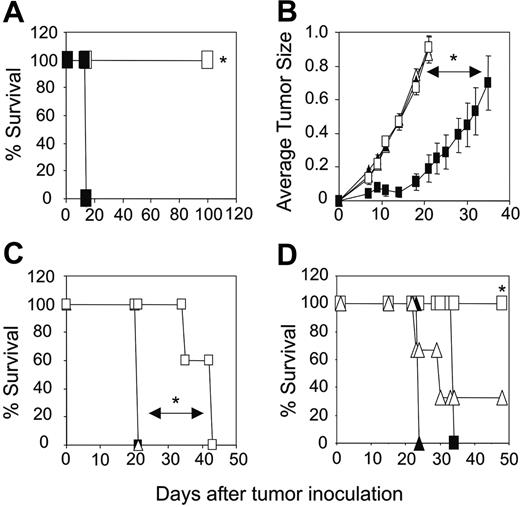 Figure 6. Long-term surviving mice can induce an antigen-specific secondary response to tumor rechallenge. (A) Long-term surviving mice (100 days after primary MDA-MB-435-erbB2 tumor inoculation) treated with combined transfer of CD4+-transduced and CD8+-transduced T cells were able to reject a secondary intravenous injection of MDA-MB-435-erbB2 tumor cells (5 × 106 cells; □). Normal mice did not reject intravenous injection of MDA-MB-435-erbB2 tumor cells (5 × 106; ▪; *P < .001, Mann-Whitney test). (B) As a further test of specificity, long-term surviving mice received subcutaneous injections of 5 × 104 mouse mammary carcinoma 4T1.2-erbB2 (▪) or 4T1.2 parental cells (□) and their growth was statistically compared (*P < .005, Mann-Whitney test). As controls, normal scid mice received either 5 × 104 4T1.2-erbB2 (▴) or 4T1.2-parental tumor cells (▵). (C) Survival of long-term surviving mice given subcutaneous injections of 5 × 104 4T1.2-erbB2 (□) or 4T1 parental cells (▵) was compared (*P < .005, Mann-Whitney test). As controls, normal scid mice were challenged with 5 × 104 4T1.2-erbB2 (▪)or 4T1 parental tumor cells (▴). (D) To test the ability of mice to eradicate a lower dose of 4T1.2-erbB2 tumor, long-term surviving mice were challenged subcutaneously with either 5 × 104 cells (▵) or 5 × 103 4T1.2-erbB2 tumor cells (□) and survival was statistically compared (*P < .001, Mann-Whitney test). As controls the growth of 4T1.2-erbB2 tumor cells in normal scid mice at 5 × 104 cells (▴)or5 × 103 cells (▪) was assessed. All results are calculated as the percentage of each group surviving or represented as the mean size (mm2) ± SEM and are representative of 2 experiments.