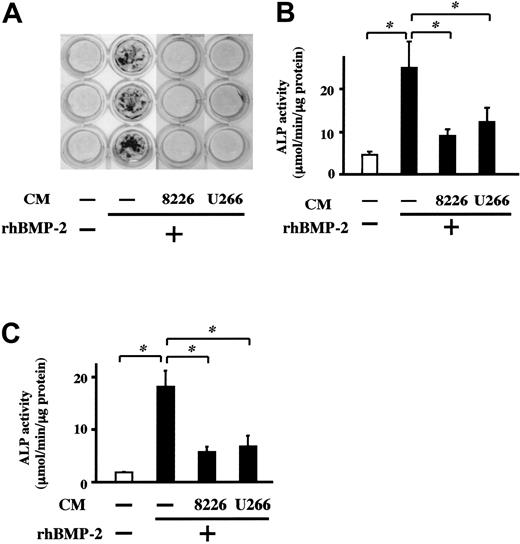 Figure 1. MM cell line CM suppresses BMP-2–induced mineralized nodule formation and ALP activity in osteoblasts. MC3T3-E1 cells (A-B) and BM-derived osteoblasts (C) were cultured at 5 × 105 cells/mL in 24-well culture plates in the osteogenic medium described in “Patients, materials, and methods.” CM from the indicated cell lines or control media were added at 20% in triplicate in the presence or absence of rhBMP-2 (50 ng/mL). Culture media were changed every 3 days. Mineralized nodules were visualized at day 14 by von Kossa staining (A). The cells were harvested at day 10, and ALP activity of cell lysates was measured (B-C). Results are expressed as means ± SEM of triplicate experiments. * indicates significantly different by Student t tests, P < .05.