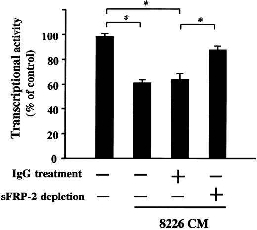Figure 6. sFRP-2 immunodepletion restores suppression of TCF reporter activity in osteoblasts by MM cell CM. Osteobalsts were cotransfected with TCF reporter plasmid and pRL-TK Renilla luciferase plasmids as described in “Patients, materials, and methods.” The transfected osteoblasts were then treated with RPMI8226 CM with or without sFRP-2 immunodepletion at 20% in the presence of 50 ng/mL rhBMP-2. Data were corrected for Renilla luciferase and are expressed as a mean of 6 independent experiments with an error bar of SD in arbitrary units. * indicates significantly different by Student t test, P < .05.