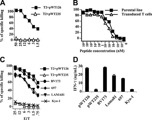 Figure 2. Specificity of TCR-transduced T cells. (A) Cytotoxicity of TCR-transduced T cells against T2 target cells pulsed with pWT126 and the control A2-binding peptide pWT235. (B) Peptide titration of purified TCR-transduced Vb2+CD8+ T cells compared with the parental CTL line 77 from which the TCR genes were isolated. (C) Cytotoxicity of TCR-transduced T cells against HLA-A2+ leukemia lines (697, BV173, and LAMA81). HLA-A2– control Kyo-1 leukemia cells and T2 control targets. We have previously shown that all of these leukemia cell lines express WT1. (D) TCR-transduced T cells show antigen-specific cytokine production upon stimulation with T2 cells pulsed with pWT126 and pWT235 control peptide, or with A2+ leukemia cell lines and A2– control cells. Error bars indicate standard deviation of triplicates.