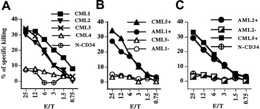 Figure 4. TCR-transduced T cells from healthy and CML donors can kill purified CD34+ cells of CML and AML patients. (A) The cytotoxicity of TCR-transduced CTLs of a healthy donor was tested against freshly isolated CD34+ cells of A2+ CML patients (CML1-3), an A2– CML4 control patient, and against fresh CD34+ cells isolated from an A2+ healthy donor (N-CD34). (B) TCR-transduced CTLs of a healthy donor were tested against CD34+ and CD34– cells purified of the A2+ patients CML5 and AML1. Filled symbols represent CD34+ cells and open symbols represent CD34–. (C) TCR-transduced CTLs of a CML patient were tested against CD34+ (•) and CD34– ◪) cells isolated from the A2+ AML2 patient, CD34+ cells from the A2+ CML5 patient, and fresh CD34+ cells from an A2+ healthy donor (N-CD34).