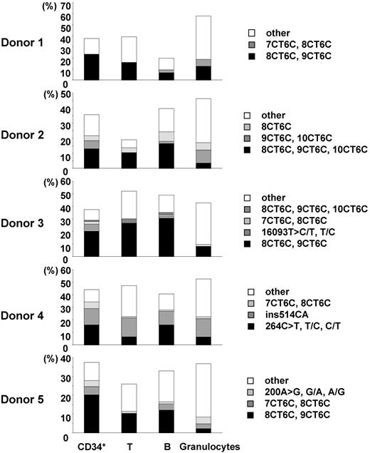 Figure 1. Comparison of the major subpopulations of mtDNA mutants among CD34+ cells, T cells, B cells, and granulocytes. Major subpopulations of mtDNA differences in each cell type were compared in each donor (donors 1-5). Each vertical axis represents the proportion of the cells bearing the major subpopulations of mtDNA mutants. “Other” indicates the total proportion of minor populations of mtDNA mutants.