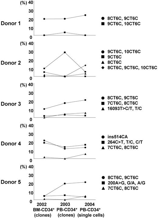 Figure 2. Transition of the major subpopulations of mtDNA mutants in CD34+ cells from each healthy donor in 2 years. Our present data about the proportion of major subpopulations of mutant mtDNA in single CD34+ cells from 5 healthy donors were compared with our previous publication data. We used the sequence data of mtDNA control region in CD34+ clones derived from the same donors' bone marrow 2 years before this study (2002)18 and derived from peripheral blood 1 year before this study (2003).19