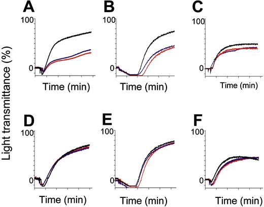 Figure 5. In vitro agonist-induced aggregation measurements of platelets from wt, SLAM–/–, and SAP–/– mice. Representative aggregation measurements in PRP obtained from wt (black), SLAM–/– (A-C), or SAP–/– (D-F), male (red) or female (blue) mice in response to 2.5 mM murine TRAP (A and D), 10 μg/mL collagen (B and E), and 10 μM ADP (C and F). Traces from wt male and female aggregatory responses were superimposable. Tracings represent aggregation profiles generated from blood pulled from 3 mice repeated at least 5 times.