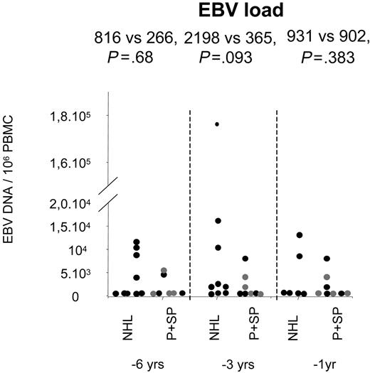 Figure 1. Comparable EBV load in NHL and other progressors or slow progressors. EBV DNA load in PBMCs (depicted in copies per 106 PBMCs) as measured by TaqMan real-time PCR of the BNRF1 gene at 6, 3, and 1 years before AIDS diagnosis (NHL and other progressors) or equivalent time from HIV seroconversion (slow progressors). • indicates progressors to NHL or other AIDS; and , slow progressors. Values above the graphs indicate median EBV load levels of NHL versus progressors and slow progressors (P+SP) and the P value of the Mann-Whitney test.