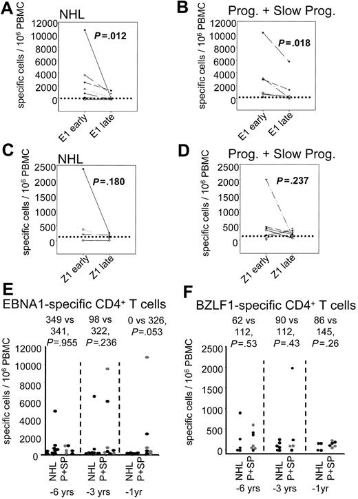 Figure 3. CD4+ T-cell responses to EBNA1 and BZLF1. CD4+ T-cell responses to EBNA1 (E1; A-B,E) and BZLF1 (Z1; C-D,F) after 12 days of specific expansion and restimulation. Results are expressed as the number of IFNγ-producing cells after specific restimulation at day 12 that grew out of 106 PBMCs put into culture at day 0. Panels A-D show the responses early (CD4+ T-cell numbers > 200/μL, or first half of the follow-up time) and late during HIV infection for progressors to NHL (A,C) and progressors to AIDS and slow progressors together (B,D). The P values of the Wilcoxon signed rank test are indicated above the graphs. Panels E-F show the comparison of progressors to NHL (NHL) with progressors and slow progressors (P+SP) at 6, 3, and 1 years before AIDS diagnosis. Values above the graphs indicate median of NHL versus P+SP and the P value of the Mann-Whitney test. In panels E-F, • indicates progressor to NHL or other AIDS; and , slow progressors. The horizontal dotted line indicates the detection limit.