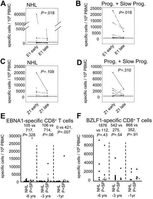 Figure 4. EBV-specific CD8+ T-cell responses. CD8+ T-cell responses to EBNA1 (A-B,E) and BZLF1 (C-D,F) after 12 days of specific expansion and restimulation. Results are expressed as the number of IFNγ-producing cells after specific restimulation at day 12 that grew out of 106 PBMCs put into culture at day 0. Panels A-D show the responses early (CD4+ T-cell numbers > 200/μL, or before half of the follow-up time) and late during HIV infection for progressors to NHL (A,C) and progressors to AIDS and slow progressors together (B,D). The P values of the Wilcoxon signed rank test are indicated above the graphs. Panels E-F show the comparison of progressors to NHL (NHL) with progressors and slow progressors (P+SP) at 6, 3, and 1 years before AIDS diagnosis. Values above the graphs indicate median of NHL versus P+SP and the P value of the Mann-Whitney test. In panels E-F, • indicates progressor to NHL or other AIDS; and , slow progressors. The horizontal dotted line indicates the detection limit.