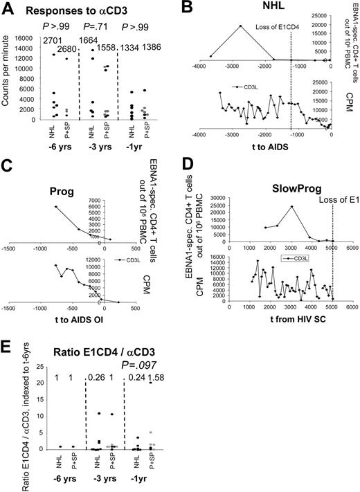 Figure 5. EBV-specific T-cell responses in relation to polyclonal proliferative capacity. Panel A indicates the proliferative response to αCD3 mAb expressed in counts per minute (CPM) at 6, 3, and 1 years before NHL or AIDS. • indicates progressors to NHL (NHL) or other AIDS (P); and , slow progressors (SP). The P value of the Mann-Whitney test is given above the graphs. Panels B-D give representative examples of the CD4+ T-cell response to EBNA1 and BZLF1 for a progressor to NHL (B; in whom the responses to EBNA1 and BZLF1 were lost before loss of the response to αCD3), a progressor to AIDS (C; in whom the BZLF1-specific response was lost early and EBNA1-specific response parallels the αCD3 response), and a slow progressor (D; in whom no response to BZLF1 was measured and the EBNA1-specific response decreased in parallel with the αCD3 response). Panel E shows the ratio between EBNA1-specific CD4+ T-cell responses and general proliferative capacity (in response to αCD3 mAb) indexed to the time point at 6 years before AIDS diagnosis.