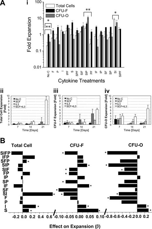 Figure 2. Fold expansion in total cells, CFU-Fs, and CFU-Os as a function of cytokine combination and the effect of cytokine combination on total cell, CFU-F, and CFU-O expansion. (A) The fold expansions in total cell, CFU-Fs, and CFU-Os on day 21 were calculated relative to the day 0 values of each 24 cytokine combination. Statistical analysis was performed using the Student t test between the no cytokine and SCF plus IL-3 treatment conditions and between the SCF plus IL-3 and SCF plus IL-3 plus PDGF treatment conditions. Statistical differences (P < .05) were observed in total cell, CFU-F, and CFU-O expansion between the no cytokine and SCF plus IL-3 groups (denoted by the asterisk) and between the no cytokine and SCF plus IL-3 plus PDGF treatment groups (denoted by double asterisks). No C indicates no cytokine; F, FGF; P, PDGF; I, IL-3, and S, SCF. Each bar represents the mean ± SD (n = 3, performed in triplicate). Panels ii-iv show the fold expansion in total cells, CFU-Fs, and CFU-Os as a function of time in the no cytokine, SCF, IL-3, and SCF plus IL-3 conditions. (B) Graphic display of the effects (β) of SCF, IL-3, PDGF, and FGF and their 24 combinations on total cell, CFU-F, and CFU-O expansion. Bars to the left of the center axis in each graph represent negative β values, whereas positive β values are represented on the right. Statistical significance is denoted by the asterisk (P < .05).