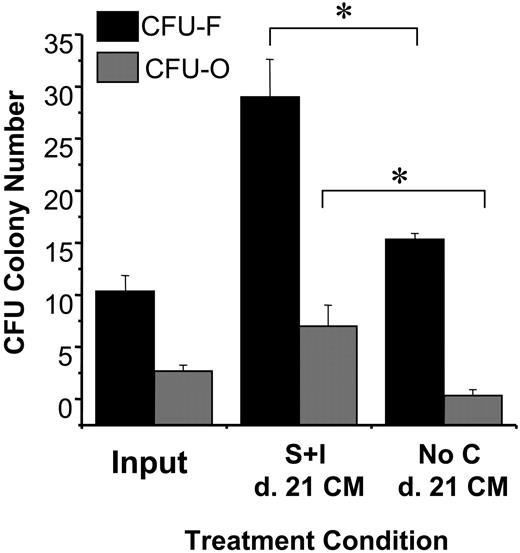 Figure 4. Effects of conditioned medium derived from HCs grown in suspension on CFU-F and CFU-O development. BM-MNCs were plated directly in CFU-F and CFU-O assay conditions that used conditioned medium harvested from day 21 suspension cultures initiated with CD45+ cells that were supplemented with and without SCF plus IL-3. Statistical significance (P < .05) is denoted by an asterisk. Each bar represents the mean ± SD (n = 2 BM samples, performed in triplicate).