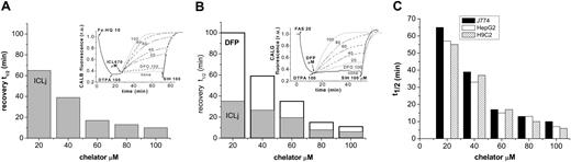 Figure 4. Intracellular chelation of iron with various chelators as monitored by fluorescence of J774 cells laden with CALG and CALB and quenched with externally added iron (online measurements). J774 cells labeled with either CALG (A) or CALB (B), loaded into the cytosol via their AM precursors as described in “Materials and methods,” were exposed to either FAS 20 μM or FeHQ 10 μM for up to 10 minutes and subsequently to DTPA 100 μM for 2 to 5 minutes (to bind extracellular iron and stop further iron ingress) and to either none or the indicated concentration of chelator (in μM). At the end of the experiment, as indicated, all samples were also treated with 100 μM SIH. All incubations and perfusions were carried out at 37°C. The fluorescence measurements were carried out in a fluorescence plate reader with readings taken every minute. All experimental systems were run in triplicate, and the fluorescence intensity values were averaged and normalized to the initial fluorescence (insets). The half-time values of fluorescence recovery (t1/2) for ICL obtained in FeHQ-loaded and FAS-loaded cells are given in panels A and B as a function of concentration (in μM) (gray areas), and those corresponding to DFP treatment are given in panel B superimposed on those of ICL treatment. (C) ICL670 comparative ability to chelate cytosolic labile iron pools in different cells (online measurements). The ability of ICL670 to access J774, H9C2, and HepG2 cells and chelate cytosolic iron was and is given in terms of half times (t1/2) (minute) of CALB fluorescence recovery.