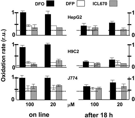 Figure 8. Comparative effects of chelators on cytosolic LIP as analyzed in various cell types probed with the ROS-sensitive oxidizable probe CDDHCF-DA. HepG2, J774, and H9C2 cells grown to confluence in 96-well culture plates were preincubated for 18 hours with the indicated chelator (0 = control, 20 or 100 μM in growth medium). Prior to fluorescence analysis, the cells were loaded with the nonfluorescent oxidizable CDDHCF-DA (10 μM), which generates the free acid intracellularly. After cells were washed and resuspended in buffered saline containing 10 mM glucose and 0.5 mM probenecid, fluorescence was followed in a fluorescence plate reader (excitation, 485 nm; emission, 515 nm) at 37°C: H2O2 (20 μM) (first) and chelator (second) were added sequentially (5-6 minutes apart). The slopes of fluorescence rise with time were calculated (as shown in Figure 2, inset) and are given relative (normalized) to the value of the control (no chelator added) ± SEM. “Online” comprises systems that were preincubated with no chelator, while “after 18 hours” comprises systems that were preincubated for 18 hours with the indicated chelator (0, 20, or 100 μM). The slopes of the respective controls (prior to normalization) were as follows for H9C2, HepG2, and J774 cells (in arbitrary fluorescence units/min): 980 ± 30, 425 ± 45, and 405 ± 33, respectively. The horizontal broken lines represent, for each cell type, the basal oxidation level that is not contributed by metal, revealed by addition of 200 μM ICL670.