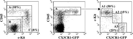 Figure 3. Distribution of myeloid precursors in the 10 dpc YS. Fractionation of CX3CR1GFP YS cells, using antibodies against CD45 and c-Kit, allows discrimination of 3 subsets (left). GFP expression is restricted to the CD45+ cells (middle). The latter can be subdivided into 3 fractions (right) according to the levels of c-Kit and GFP expression, namely A1 (c-Kit+GFP–), A2 (c-KitloGFPlo), and A3 (c-Kit–GFP+). Percentages of the respective populations are shown.