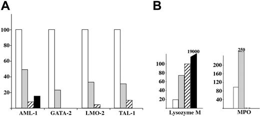 Figure 5. Quantification of hematopoietic and myeloid-related transcripts in fractions A1 to A3. □ indicates A1; ▦, A2; ▨, A3, and ▪, adult F4/80+ peritoneal Mφ (taken as a control). (A) The histogram shows a dramatic decrease from A1 to A3 in the expression of the AML-1, GATA-2, LMO-2, and TAL-1 transcription factors involved in the transition from mesoderm to hematopoiesis. (B) Quantification of lysozyme M and MPO transcripts. The histogram shows a gradual increase in the transcripts for lysozyme M from A1 to A3, but only transient expression of MPO in fractions A1 and A2. These variations correlated with those observed during adult macrophage maturation.