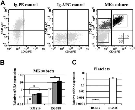 Figure 1. Expression of RGS16 and RGS18 during MK differentiation. Cord-blood CD34+ cells were cultured in MK medium with TPO and SCF. (A) Flow cytometry analysis of MK culture. Different fractions were sorted using the CD34, CD41, and CD42 markers. Cells were acquired in a morphologic gate which excluded dying cells. CD34+CD41–CD42– subsets were sorted after staining cells with an anti-CD34–FITC antibody. Numbers in the quadrants represent the percentage of each population in the culture. (B) Level of mRNA expression in these fractions. □ indicates the immature CD34+-cell fraction (CD34+, CD41–, CD42–); ▦, the immature MKs (CD41+, CD42low); ▪, the mature fraction (CD41+, CD42+). *P < .01. Data are mean ± SD of 3 independent experiments performed in triplicate. (C) Level of RGS16 and RGS18 mRNA expression in platelets. mRNA was extracted from these cells, and quantitative RT-PCR with specific primers for RGS was performed as described in “Materials and methods.” β2-Microglobulin amplification was used to confirm that the samples contained similar amounts of cDNAs. Data represent the mean ± SD of 3 independent experiments.