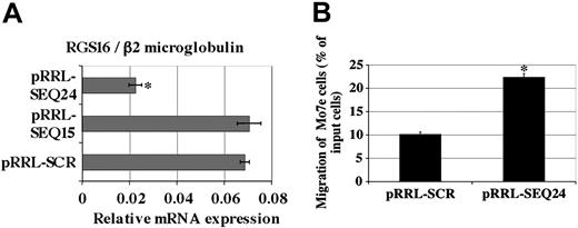 Figure 4. Inhibition of RGS16 expression in MO7e cells. MO7e cells were transduced with pRRL-SCR (control) or with pRRL-SEQ15 or with pRRL-SEQ24. (A) GFP+ cells were sorted and analyzed by quantitative RT-PCR for RGS16 expression. (B) SDF-1–induced migration of MO7e cell lines. MO7e pRRL-SCR (control) and MO7e pRRL-SEQ24 migrated in response to 300 ng/mL SDF-1. The percentage represents the proportion of migrated cells compared with input cells. The graph shows the mean ± SD of 4 independent experiments performed in duplicate. *P < .01