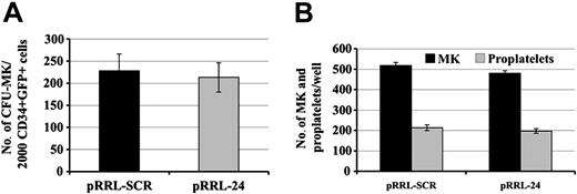 Figure 6. Effect of RGS16 knocking down on CFU-MK and platelet production. Cord-blood CD34+ cells were cultured in MK medium with TPO and SCF. Cells were transduced with pRRL-SCR or pRRL-SEQ24 and sorted using GFP, CD34, CD41 markers. (A) CFU-MK assay. pRRL-SCR or pRRL-SEQ24 CD34+/GFP+ sorted cells were grown in plasma clot in the presence of TPO and SCF. The histograms show the number of CFU-MKs obtained after 12 days of culture for 2000 cells plated per dish. (B) Proplatelet production. pRRL-SCR or pRRL-SEQ24 CD41+/GFP+ sorted cells were plated in the presence of TPO and SCF. The histograms represent the number of MKs and proplatelets found per well. Data represent the mean ± SD of 3 independent experiments.