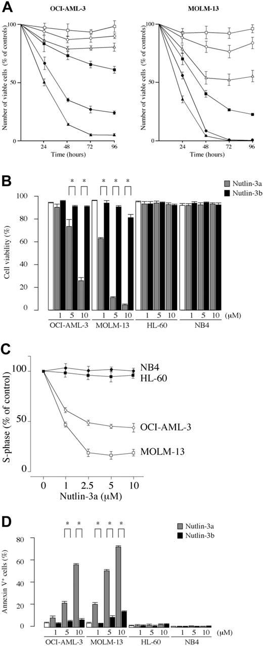 Figure 1. Blockade of p53-MDM2 interaction inhibits the growth of cell lines with wild-type p53 through cell-cycle arrest and apoptosis induction. (A) Time course of effects induced in OCI-AML-3 and MOLM-13 cells by Nutlin-3a (active enantiomer) and -3b (less active enantiomer) on viable cell number. The cells were incubated with a range of concentrations of Nutlin-3a (1 μM, ▪; 5 μM, •; 10 μM, ▴) or -3b (1 μM, □; 5 μM, ○; 10 μM, ▵), and the cell viability was determined by trypan blue exclusion method. Results are expressed as the percentage of the viable cell number in an untreated group, and represent the average of triplicate cultures. (B) AML cell lines with wild-type p53 (OCI-AML-3 and MOLM-13) or mutant p53 (HL-60 and NB4) cells were incubated with the indicated concentrations of Nutlin-3a or -3b for 72 hours and the cell viability was determined by trypan blue exclusion method. MDM2 inhibitor showed significant cytotoxic activity in OCI-AML-3 and MOLM-13 cells. Results are expressed as the mean plus or minus the standard deviation (SD). *P < .05. (C) Nutlin-3a causes cell-cycle arrest in leukemia cells with wild-type p53. OCI-AML-3 (○), MOLM-13 (□), HL-60 (•), and NB4 (▪) cells were cultured for 12 hours in the presence of Nutlin-3a at the indicated concentrations, and stained for DNA content. Cell-cycle distribution was analyzed using ModFit LT software. Results are expressed as percentage of S-phase cells in DMSO-treated group. Nutlin-3a at 2.5 μM induced almost maximal cell-cycle arrest in both OCI-AML-3 and MOLM-13 cells. Results are representative of 3 independent experiments. (D) Cells were incubated with the indicated concentrations of Nutlin-3a or -3b for 48 hours (24 hours for MOLM-13 cells), and the annexin V–positive fractions were measured by flow cytometry. □ represents untreated controls. Results are expressed as mean ± SD.