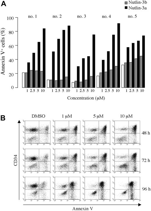 Figure 2. Blockade of p53-MDM2 binding induces apoptosis in primary AML cells. (A) Primary AML cells from patients 1 to 5 were incubated with the indicated concentrations of Nutlin-3a (active enantiomer, ▪) or -3b (less active enantiomer, ▦) for 72 hours, and the annexin V–positive fractions were measured by flow cytometry. □ represents DMSO-treated controls. (B) Primary AML cells from patient 8 were treated with the indicated concentrations of Nutlin-3a, and flow cytometry analysis using CD34-PE and annexin V–FITC antibodies was performed at the indicated times.