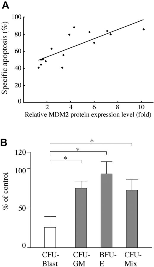 Figure 3. Positive correlation between MDM2 levels and apoptosis and effect of MDM2 inhibitor on AML progenitors in primary AML samples. (A) Correlation of MDM2 protein levels relative to normal bone marrow cells with degree of apoptosis by MDM2 inhibition in 16 primary AML cells with wild-type p53. MDM2 protein expression levels relative to an internal control, β-actin, were determined in each sample, and then compared with normal bone marrow cells. There was a significant positive correlation between relative MDM2 levels and the percentage of specific annexin V induction (r = 0.805, P < .01). (B) Effect of Nutlin-3a on AML and normal clonogenic progenitors. Data represent average results from 5 different AML samples (white bar) and 5 magnetically separated normal CD34+ cells (gray bars). Results are expressed as the mean plus or minus the standard error of the mean (SEM) of the number of colonies in the presence of 1 μM Nutlin-3a compared with the number in control cells. *P < .05.